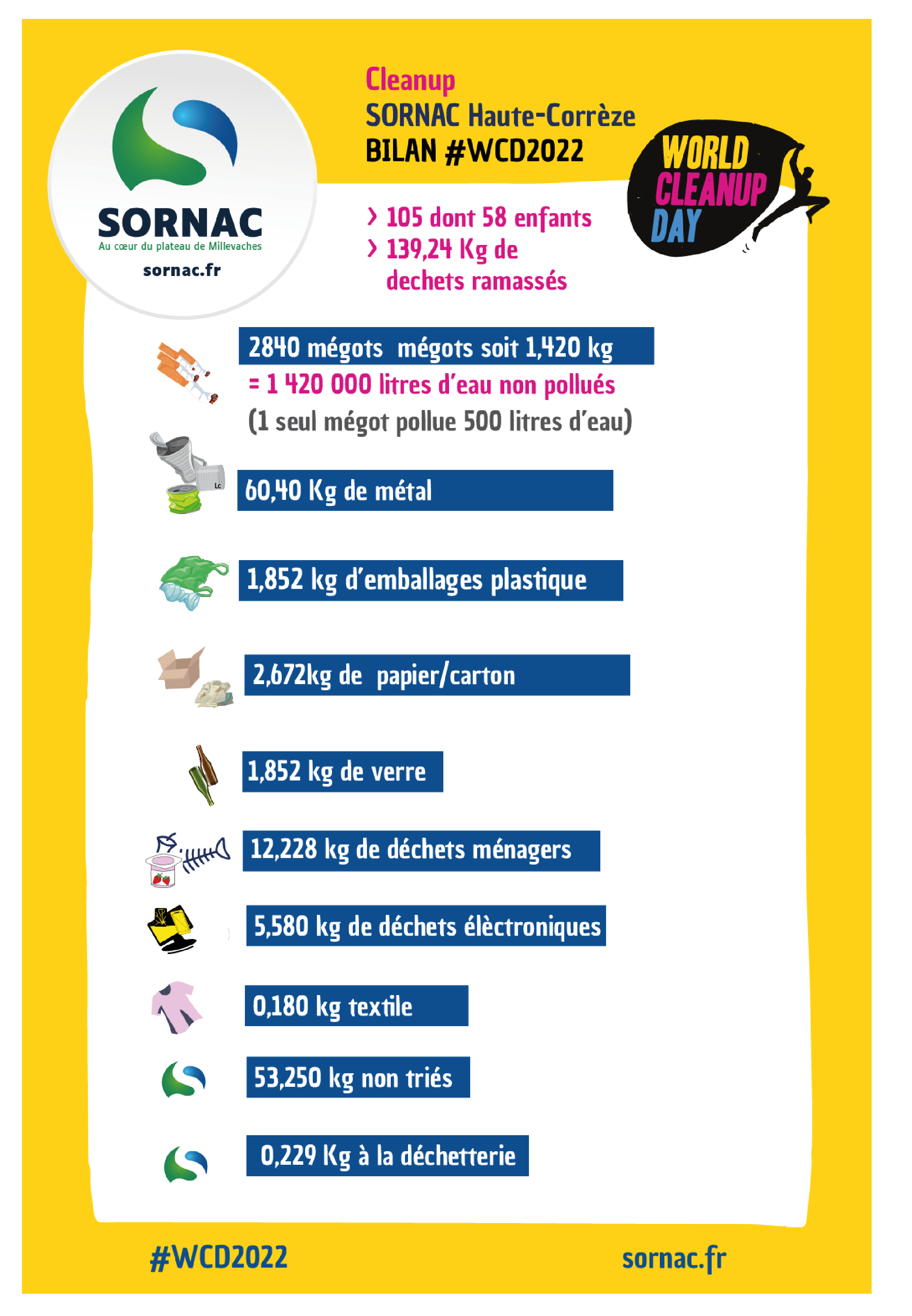 bilan sornac world cleanup day 2022 coloriage ne pas jeter world cleanup day france
